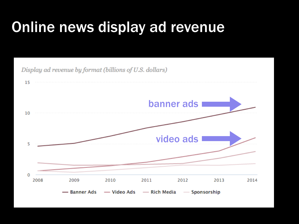 online news display ad revenue