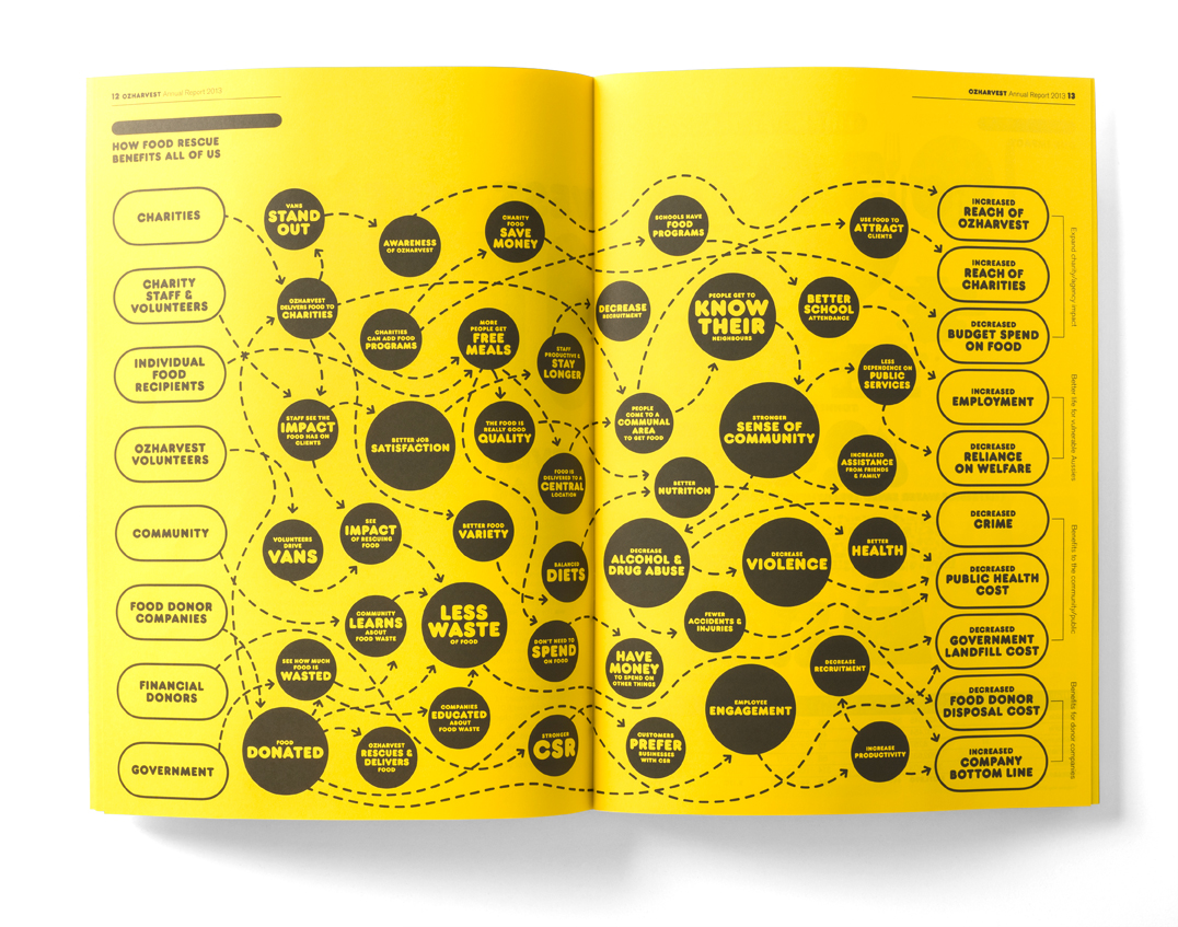 Frost high-impact annual report for OzHarvest