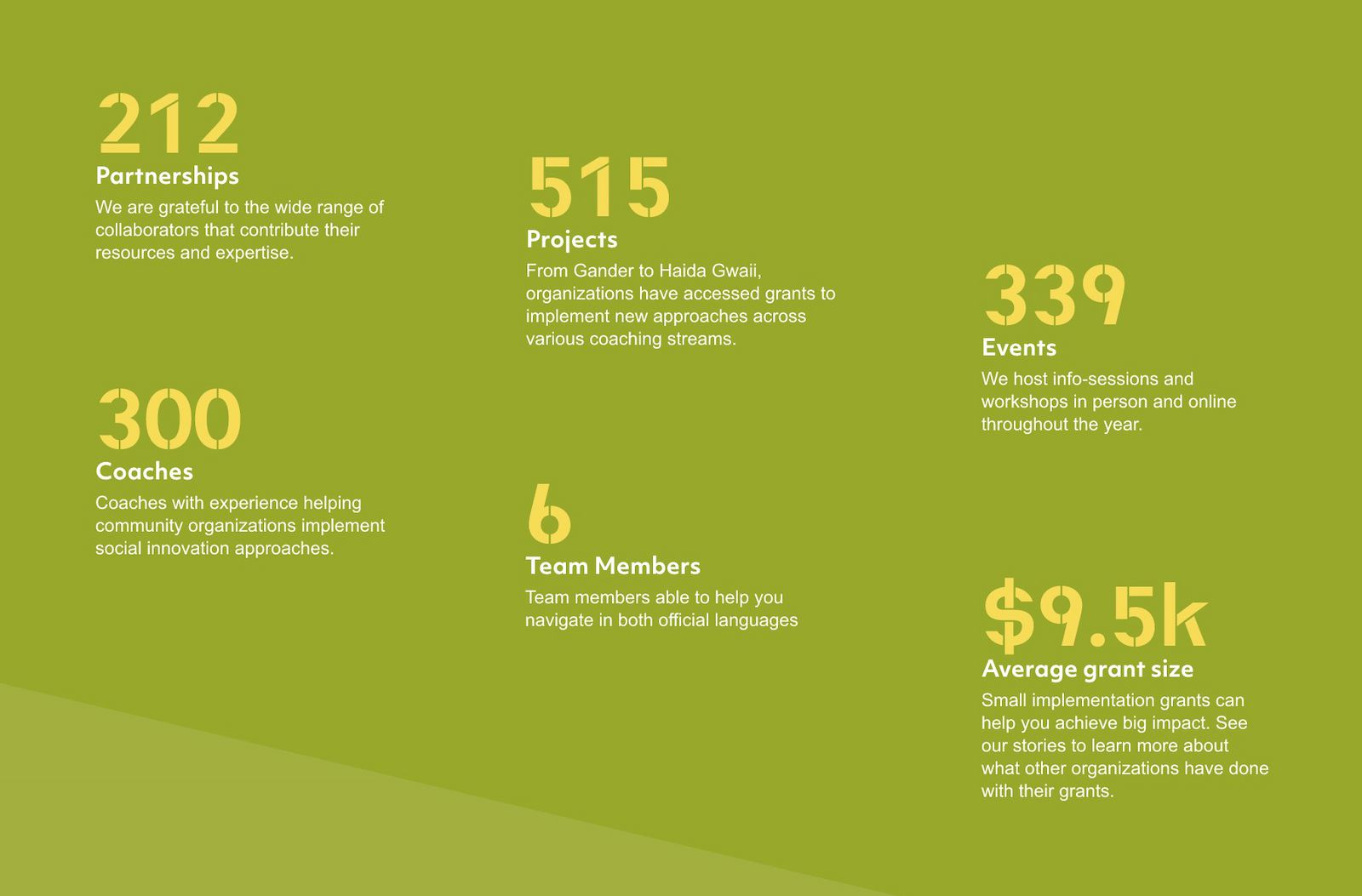 A screenshot of Innoweave's statistics found on their website. There is a dark, lime green background with six different numbers in yellow lettering, each with a small blurb, representing a different statistic.